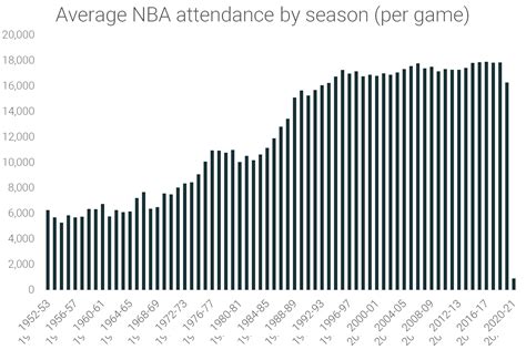 Modify, Export & Share Table. . Nba attendance year by year